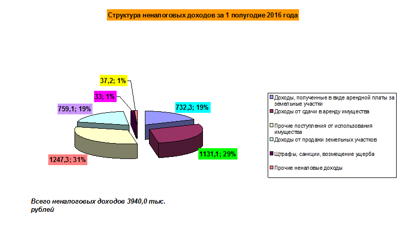 Структура доходов